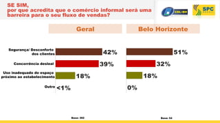 SE SIM,
por que acredita que o comércio informal será uma
barreira para o seu fluxo de vendas?
Base: 392
Segurança/ Desconforto
dos clientes
Concorrência desleal
Uso inadequado do espaço
próximo ao estabelecimento
Outro
P27 - Por que o
42%
39%
18%
<1%
Base: 54
Belo HorizonteGeral
51%
32%
18%
0%
 