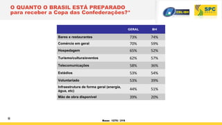 GERAL BH
Bares e restaurantes 73% 74%
Comércio em geral 70% 59%
Hospedagem 65% 52%
Turismo/cultura/eventos 62% 57%
Telecomunicações 58% 36%
Estádios 53% 54%
Voluntariado 53% 39%
Infraestrutura de forma geral (energia,
água, etc) 44% 51%
Mão de obra disponível 39% 20%
O QUANTO O BRASIL ESTÁ PREPARADO
para receber a Copa das Confederações?*
* Base: 1276 / 219
 