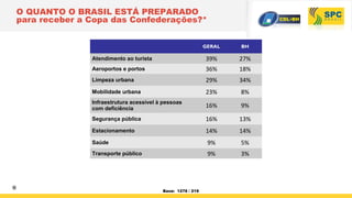 GERAL BH
Atendimento ao turista 39% 27%
Aeroportos e portos 36% 18%
Limpeza urbana 29% 34%
Mobilidade urbana 23% 8%
Infraestrutura acessível à pessoas
com deficiência 16% 9%
Segurança pública 16% 13%
Estacionamento 14% 14%
Saúde 9% 5%
Transporte público 9% 3%
O QUANTO O BRASIL ESTÁ PREPARADO
para receber a Copa das Confederações?*
* Base: 1276 / 219
 