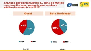 FALANDO ESPECIFICAMENTE DA COPA DO MUNDO
você acredita estar preparado para receber o
público deste evento em 2014?
Base: 1276
Belo HorizonteGeral
Base: 219
 