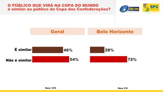 O PÚBLICO QUE VIRÁ NA COPA DO MUNDO
é similar ao público da Copa das Confederações?
Base: 1276
É similar
Não é similar
P48 - Para o(a) sr(a), o público que virá ao Brasil na Copa
46%
54%
Belo HorizonteGeral
Base: 219
P48 - Para o(a) sr(a), o públic
28%
72%
 
