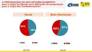 A PREPARAÇÃO DO SEU ESTABELECIMENTO
para a Copa do Mundo será diferente da preparação
para a Copa das Confederações?
Base: 1276
Belo HorizonteGeral
Base: 219
 
