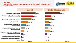 SE SIM,
em quais aspectos a preparação será diferente?
Base: 592
[respostas múltiplas] P51 - Em qual aspecto o(a) sr(a) acredita que a preparação do seu e
53%
43%
38%
26%
18%
15%
11%
6%
2%
1%
Treinamento da sua equipe
Contratação de mais funcionários
para atender a demanda
Aumento da variedade de produtos
Ampliação do estoque
Investimento na divulgação do
estabelecimento
Investimento na infraestrutura do
estabelecimento
Ampliação do sistema de pagamento
de seu estabelecimento
Tecnologia de operação do negócio
Investimento no sistema de delivery
Outro
Base: 107
Belo HorizonteGeral
P51 - Em qual aspecto o(a) sr(a) acred
76%
31%
33%
18%
25%
17%
24%
11%
<1%
<1%
 