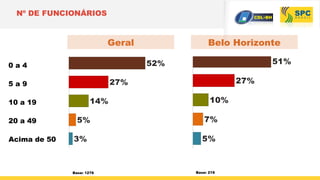 Nº DE FUNCIONÁRIOS
Base: 1276
0 a 4
5 a 9
10 a 19
20 a 49
Acima de 50
P4 - Qual é o nº total de funcionários da sua empresa, inde
não? (RU - espontânea)
52%
27%
14%
5%
3%
Belo Horizonte
P4 - Qual é o nº total de func
51%
27%
10%
7%
5%
Geral
Base: 219
 