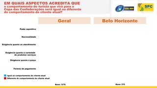 EM QUAIS ASPECTOS ACREDITA QUE
o comportamento do turista que virá para a
Copa das Confederações será igual ou diferente
do comportamento do cliente atual?
Poder aquisitivo
Nacionalidade
Exigência quanto ao atendimento
Exigência quanto à variedade
de produtos/ serviços
Exigência quanto à preço
Formas de pagamento
Igual ao comportamento do cliente atual
Diferente do comportamento do cliente atual
Belo HorizonteGeral
Base: 1276 Base: 219
 