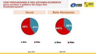 VEM PREPARANDO O SEU ESTABELECIMENTO
para receber o público da Copa das
Confederações?
Belo HorizonteGeral
Base: 1276 Base: 219
 