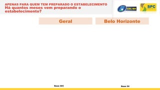 APENAS PARA QUEM TEM PREPARADO O ESTABELECIMENTO
Há quantos meses vem preparando o
estabelecimento?
Base: 603
Belo HorizonteGeral
Base: 94
 
