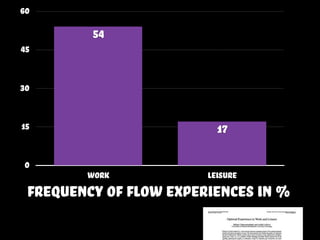 0
15
30
45
60
Work Leisure
17
54
frequency of flow experiences in %
 