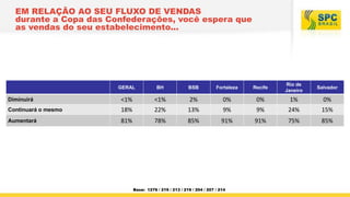 GERAL BH BSB Fortaleza Recife
Rio de
Janeiro
Salvador
Diminuirá <1% <1% 2% 0% 0% 1% 0%
Continuará o mesmo 18% 22% 13% 9% 9...