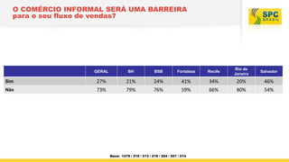 GERAL BH BSB Fortaleza Recife
Rio de
Janeiro
Salvador
Sim 27% 21% 24% 41% 34% 20% 46%
Não 73% 79% 76% 59% 66% 80% 54%
O CO...