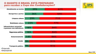 O QUANTO O BRASIL ESTÁ PREPARADO
para receber a Copa das Confederações?
Base: 1276
Limpeza urbana
Infraestrutura acessível...
