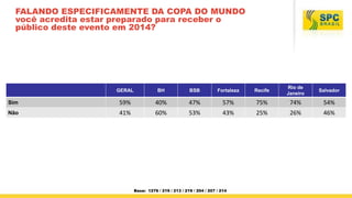 GERAL BH BSB Fortaleza Recife
Rio de
Janeiro
Salvador
Sim 59% 40% 47% 57% 75% 74% 54%
Não 41% 60% 53% 43% 25% 26% 46%
FALA...