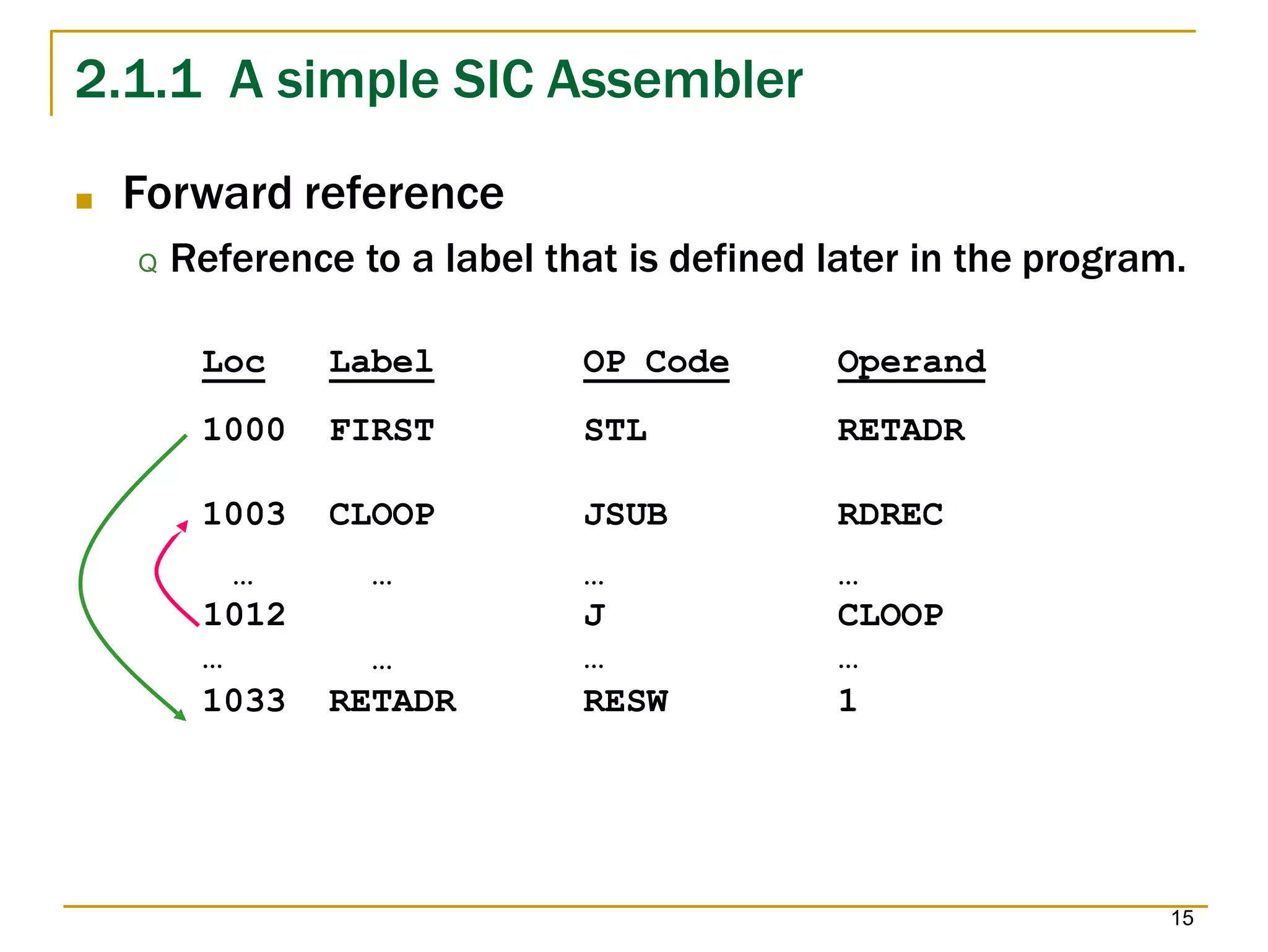 2.1.1 A simple SIC Assembler
■ Forward reference
Q Reference to a label that is defined later in the program.
Loc Label OP Code Operand
1000 FIRST STL RETADR
1003 CLOOP JSUB RDREC
…
1012
…
…
…
…
J
…
…
CLOOP
…
1033 RETADR RESW 1
15
 