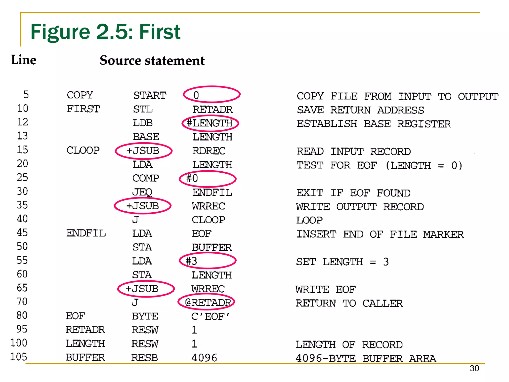 Figure 2.5: First
30
 