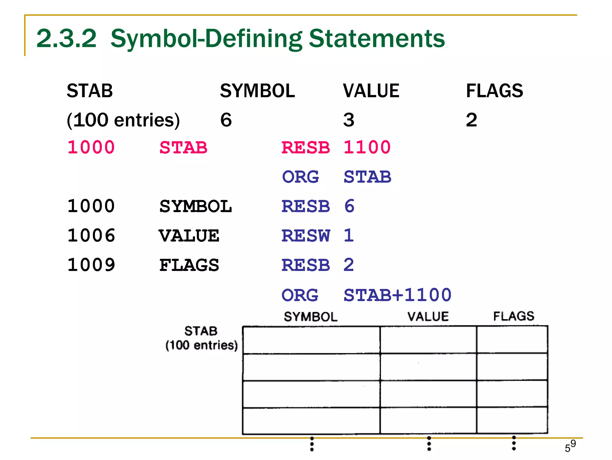 2.3.2 Symbol-Defining Statements
STAB SYMBOL VALUE FLAGS
(100 entries) 6 3 2
1000 STAB RESB 1100
ORG STAB
1000 SYMBOL RESB 6
1006 VALUE RESW 1
1009 FLAGS RESB 2
ORG STAB+1100
59
 