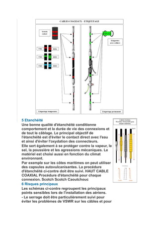 5 Etanchéité
Une bonne qualité d'étanchéité conditionne
comportement et la durée de vie des connexions et
de tout le câblage. Le principal objectif de
l'étanchéité est d'éviter le contact direct avec l'eau
et ainsi d'éviter l'oxydation des connecteurs.
Elle sert également à se protéger contre la vapeur, le
sel, la poussière et les agressions mécaniques. Le
matériel est choisi aussi en fonction du climat
environnant.
Par exemple sur les côtes maritimes on peut utiliser
des capsules autovulcanisantes. La procédure
d'étanchéité ci-contre doit être suivi. HAUT CABLE
COAXIAL Procédure d'étanchéité pour chaque
connexion. Scotch Scotch Caoutchouc
6 Risques principaux
Les schémas ci-contre regroupent les principaux
points sensibles lors de l'installation des aériens.
- Le serrage doit être particulièrement suivi pour
éviter les problèmes de VSWR sur les câbles et pour
 