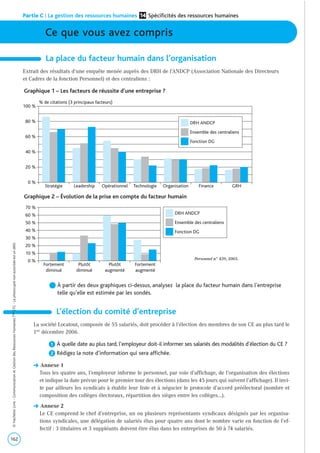 L’élection du comité d’entreprise
La société Locatout, composée de 55 salariés, doit procéder à l’élection des membres de son CE au plus tard le
1er décembre 2006.
ᕡ À quelle date au plus tard, l’employeur doit-il informer ses salariés des modalités d’élection du CE ?
ᕢ Rédigez la note d’information qui sera affichée.
v Annexe 1
Tous les quatre ans, l’employeur informe le personnel, par voie d’affichage, de l’organisation des élections
et indique la date prévue pour le premier tour des élections (dans les 45 jours qui suivent l’affichage). Il invi-
te par ailleurs les syndicats à établir leur liste et à négocier le protocole d’accord préélectoral (nombre et
composition des collèges électoraux, répartition des sièges entre les collèges...).
v Annexe 2
Le CE comprend le chef d’entreprise, un ou plusieurs représentants syndicaux désignés par les organisa-
tions syndicales, une délégation de salariés élus pour quatre ans dont le nombre varie en fonction de l’ef-
fectif : 3 titulaires et 3 suppléants doivent être élus dans les entreprises de 50 à 74 salariés.
Ce que vous avez compris
Partie C | La gestion des ressources humaines Spécificités des ressources humaines14
162
©HachetteLivre-CommunicationetGestiondesRessourcesHumainesTaleSTG-Laphotocopienonautoriséeestundélit.
La place du facteur humain dans l’organisation
Extrait des résultats d’une enquête menée auprès des DRH de l’ANDCP (Association Nationale des Directeurs
et Cadres de la fonction Personnel) et des centraliens :
Stratégie
0 %
20 %
40 %
60 %
80 %
100 %
% de citations (3 principaux facteurs)
Leadership Opérationnel Technologie Organisation Finance GRH
DRH ANDCP
Ensemble des centraliens
Fonction DG
Graphique 1 – Les facteurs de réussite d’une entreprise ?
Fortement
diminué
0 %
20 %
40 %
60 %
70 %
10 %
30 %
50 %
Plutôt
diminué
Plutôt
augmenté
Fortement
augmenté
DRH ANDCP
Ensemble des centraliens
Fonction DG
Graphique 2 – Évolution de la prise en compte du facteur humain
Personnel n° 439, 2003.
© À partir des deux graphiques ci-dessus, analysez la place du facteur humain dans l’entreprise
telle qu’elle est estimée par les sondés.
 