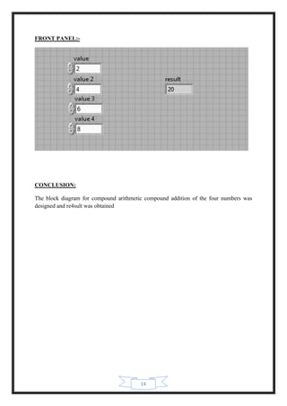 14
FRONT PANEL:-
CONCLUSION:
The block diagram for compound arithmetic compound addition of the four numbers was
designed and re4sult was obtained
 