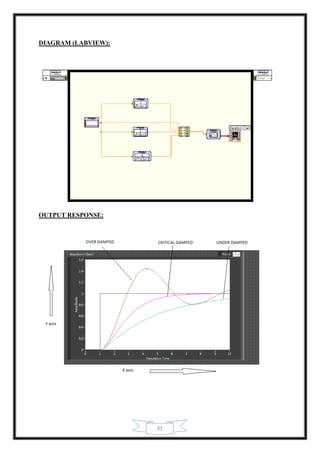 31
DIAGRAM (LABVIEW):
OUTPUT RESPONSE:
 