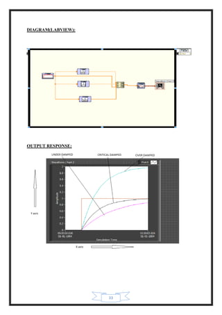 33
DIAGRAM(LABVIEW):
OUTPUT RESPONSE:
 