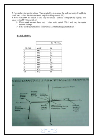 72
7. Now reduce the anode voltage (Vak) gradually, at on stage the node current will suddenly
reach zero value. The current at this stage is holding current (IH).
8. Now switch ON the switch s1 and vary the anode cathode voltage (Vak) slightly, now
again switch OFF the switch s1
 If the anode current show zero value again switch ON s1 and vary the anode
cathode voltage.
 It the anode current shows some value, i.e. the latching current of scr.
TABULATION:
IG =4.5MA
SL NO VAK IA
1 0.61 0.1
2 0.63 0.3
3 0.64 0.6
4 0.66 1.3
5 0.67 2.1
6 0.68 2.6
7 0.69 7.5
8 0.07 14.9
9 0.71 25.9
10 0.72 39
 