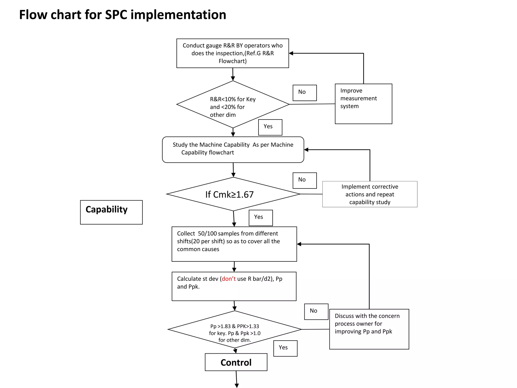 Spc implementation flow chart | PPTX