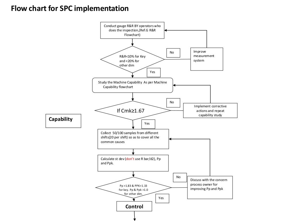 Spc implementation flow chart
