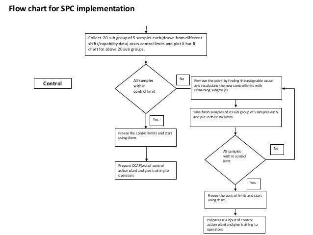 Out Of Control Action Plan Flow Chart