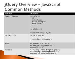 JavaScript          Description
Classes / Objects   var myCar = {
                       id: 1,
                       make: “Jeep”,
                       model: “Wrangler”,
                       color: “Silver”
                    }

                    var vehicles = {};

                    vehicles[myCar.ID] = myCar;
For each loops      For (car in vehicles)
                    {
                      var thisCar = vehicles[car];
                    }
.split()            Var numbers = “1,2,3,4,5”;
                    Var myArray = numbers.split(“,”);
                    myArray[0] == “1”
.replace()          var myString = “This string has spaces”;
                    var newString = myString.replace(“ “,””);
                    newString == “Thisstringhasspaces”;
 