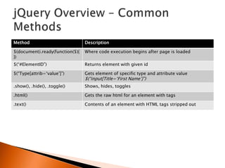 Method                           Description

$(document).ready(function($){   Where code execution begins after page is loaded
})
$(“#ElementID”)                  Returns element with given id

$(“Type[attrib=„value‟]”)        Gets element of specific type and attribute value
                                 $(“input[Title=„First Name‟]”)
.show(), .hide(), .toggle()      Shows, hides, toggles

.html()                          Gets the raw html for an element with tags

.text()                          Contents of an element with HTML tags stripped out
 