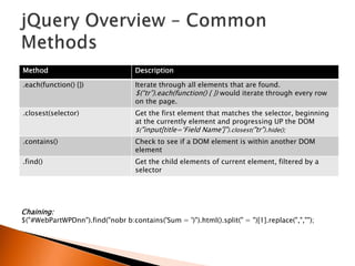 Method                             Description

.each(function() {})               Iterate through all elements that are found.
                                   $(“tr”).each(function() { }) would iterate through every row
                                   on the page.
.closest(selector)                 Get the first element that matches the selector, beginning
                                   at the currently element and progressing UP the DOM
                                   $("input[title=„Field Name']").closest("tr").hide();
.contains()                        Check to see if a DOM element is within another DOM
                                   element
.find()                            Get the child elements of current element, filtered by a
                                   selector




Chaining:
$("#WebPartWPDnn").find("nobr b:contains('Sum = ')").html().split(" = ")[1].replace(",","");
 