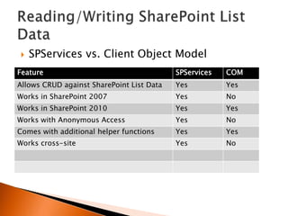    SPServices vs. Client Object Model
Feature                                    SPServices   COM
Allows CRUD against SharePoint List Data   Yes          Yes
Works in SharePoint 2007                   Yes          No
Works in SharePoint 2010                   Yes          Yes
Works with Anonymous Access                Yes          No
Comes with additional helper functions     Yes          Yes
Works cross-site                           Yes          No
 