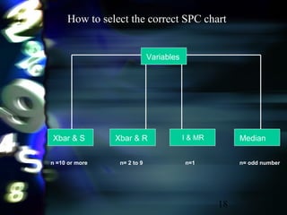 18
How to select the correct SPC chart
Variables
Xbar & S Xbar & R I & MR Median
n =10 or more n= 2 to 9 n=1 n= odd number
 