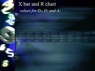 22
X bar and R chart
values for D4, D3 and A2
n 2 3 4 5 6 7 8 9 10
D4 3.27 2.57 2.28 2.11 2 1.92 1.86 1.82 1.78
D3 - - - - - 0.08 0.14 0.18 0.22
A2 1.88 1.02 0.73 0.58 0.48 0.42 0.37 0.34 0.31
 