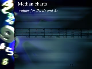32
Median charts
values for B4, B3 and A3
n 2 3 4 5 6 7 8 9 10
D4 3.27 2.57 2.28 2.11 2 1.92 1.86 1.82 1.78
D3 - - - - - 0.08 0.14 0.18 0.22
A2 1.88 1.19 0.8 0.69 0.55 0.51 0.43 0.41 0.36
 
