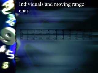 37
Individuals and moving range
chart
n 2 3 4 5 6 7 8 9 10
D4 3.27 2.57 2.28 2.11 2 1.92 1.86 1.82 1.78
D3 - - - - - 0.08 0.14 0.18 0.22
E2 2.66 1.77 1.46 1.29 1.18 1.11 1.05 1.01 0.98
 