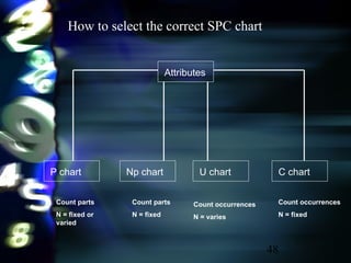 48
How to select the correct SPC chart
Attributes
P chart Np chart U chart C chart
Count parts
N = fixed or
varied
Count parts
N = fixed
Count occurrences
N = varies
Count occurrences
N = fixed
 