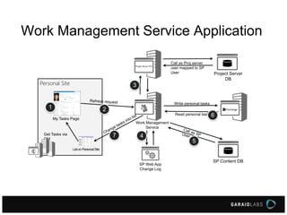 Work Management Service Application
Personal Site
List on PersonalSite
Project Server
DB
SP Content DB
SP Web App
Change Log
Work Management
Service
Write personal tasks
Read personal tasks
My Tasks Page
Call as Proj server
user mapped to SP
User
Get Tasks via
OM
1 2
3
4
5
6
7
 