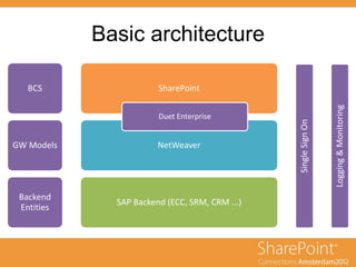 Basic architecture
Backend
Entities
GW Models
BCS
SAP Backend (ECC, SRM, CRM ...)
NetWeaver
SharePoint
SingleSignOn
Logging&Monitoring
Duet Enterprise
 