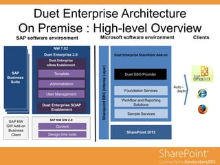 Duet Enterprise Architecture
On Premise : High-level Overview
ClientsSAP software environment Microsoft software environment
Auto -
deploy
SAP
Business
Suite
Template
Administration
User Management
SharePoint 2013
Duet Enterprise SharePoint Add-on
Foundation Services
Workflow and Reporting
Solutions
Sample Services
Duet SSO Provider
SharepointBDC(InteropLayer)Duet Enterprise SOAP
Enablement
NW 7.02
Duet Enterprise 2.0
Content
Design time tools
SAP NW GW 2.0
SAP NW
GW Add-on
Business
Client
Duet Enterprise
oData Enablement
 