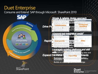 Duet Enterprise
Consume andExtend SAPthrough Microsoft SharePoint 2010
SitesDuet profile
Collaboration Contextual
workflow
Reporting
Interoperability
 