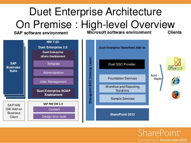 Sap And Sharepoint Interoperability Using Duet Enterprise