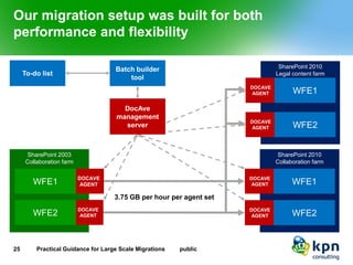Our migration setup was built for both performance and flexibility 
25 Practical Guidance for Large Scale Migrations public 
SharePoint 2003 
Collaboration farm 
DOCAVE 
AGENT 
DOCAVE 
AGENT 
Batch builder tool 
SharePoint 2010 
Collaboration farm 
DOCAVE 
AGENT 
DOCAVE 
AGENT 
WFE1 
WFE2 
WFE1 
WFE2 
3.75 GB per hour per agent set 
To-do list 
SharePoint 2010Legal content farm 
DOCAVE 
AGENT 
DOCAVE 
AGENT 
WFE1 
WFE2 
DocAve management server  