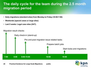 The daily cycle for the team during the 2.5 month migration period 
•Daily migrations (standard sites) from Monday to Friday (18:00-7:00) 
•Weekends (special cases or large sites) 
•Last 2 weeks: Legal case sites (24/7). 
29 Practical Guidance for Large Scale Migrations public 
7:00 
8:00 
16:00 
9:00-15:00 
Migration result checks 
Daily check-in (stand-up) 
Pre and post migration issue related tasks 
Prepare batch jobs 
18:00 
Start locks and migrations  