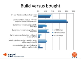 Build versus bought
17
 