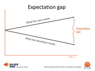 Expectation gap
68
Time —>
Expectation
gap
Software Requirements third edition, Karl Wiegers & Joy Beatty
 