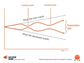 69
Time —>
Expectation
gap
contact pointcontact point
Software Requirements third edition, Karl Wiegers & Joy Beatty
 