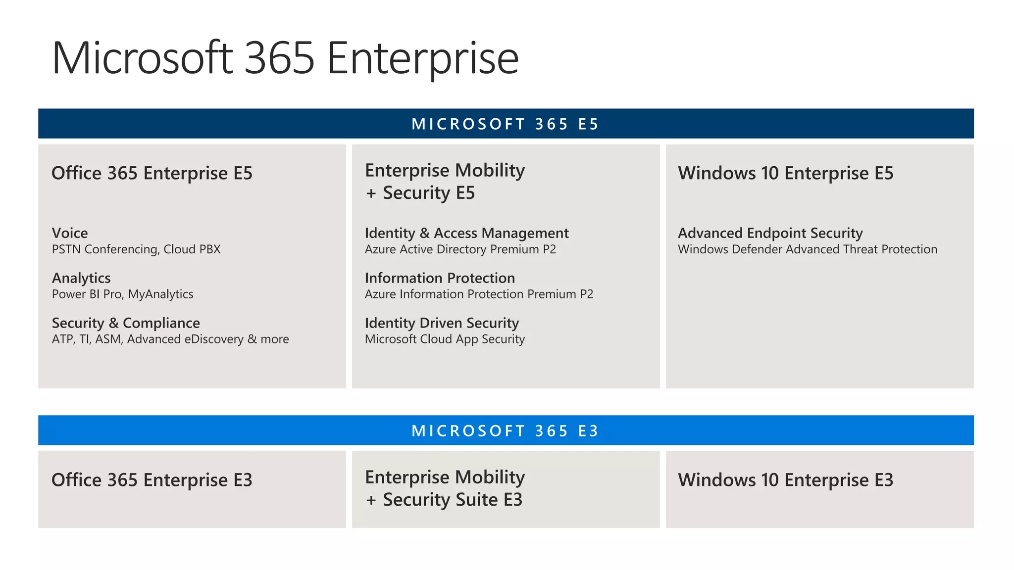 Microsoft 365 Enterprise
M I C R O S O F T 3 6 5 E 3
Office 365 Enterprise E3 Enterprise Mobility
+ Security Suite E3
Windows 10 Enterprise E3
Voice
PSTN Conferencing, Cloud PBX
Analytics
Power BI Pro, MyAnalytics
Security & Compliance
ATP, TI, ASM, Advanced eDiscovery & more
M I C R O S O F T 3 6 5 E 5
Office 365 Enterprise E5 Enterprise Mobility
+ Security E5
Windows 10 Enterprise E5
Identity & Access Management
Azure Active Directory Premium P2
Information Protection
Azure Information Protection Premium P2
Identity Driven Security
Microsoft Cloud App Security
Advanced Endpoint Security
Windows Defender Advanced Threat Protection
 