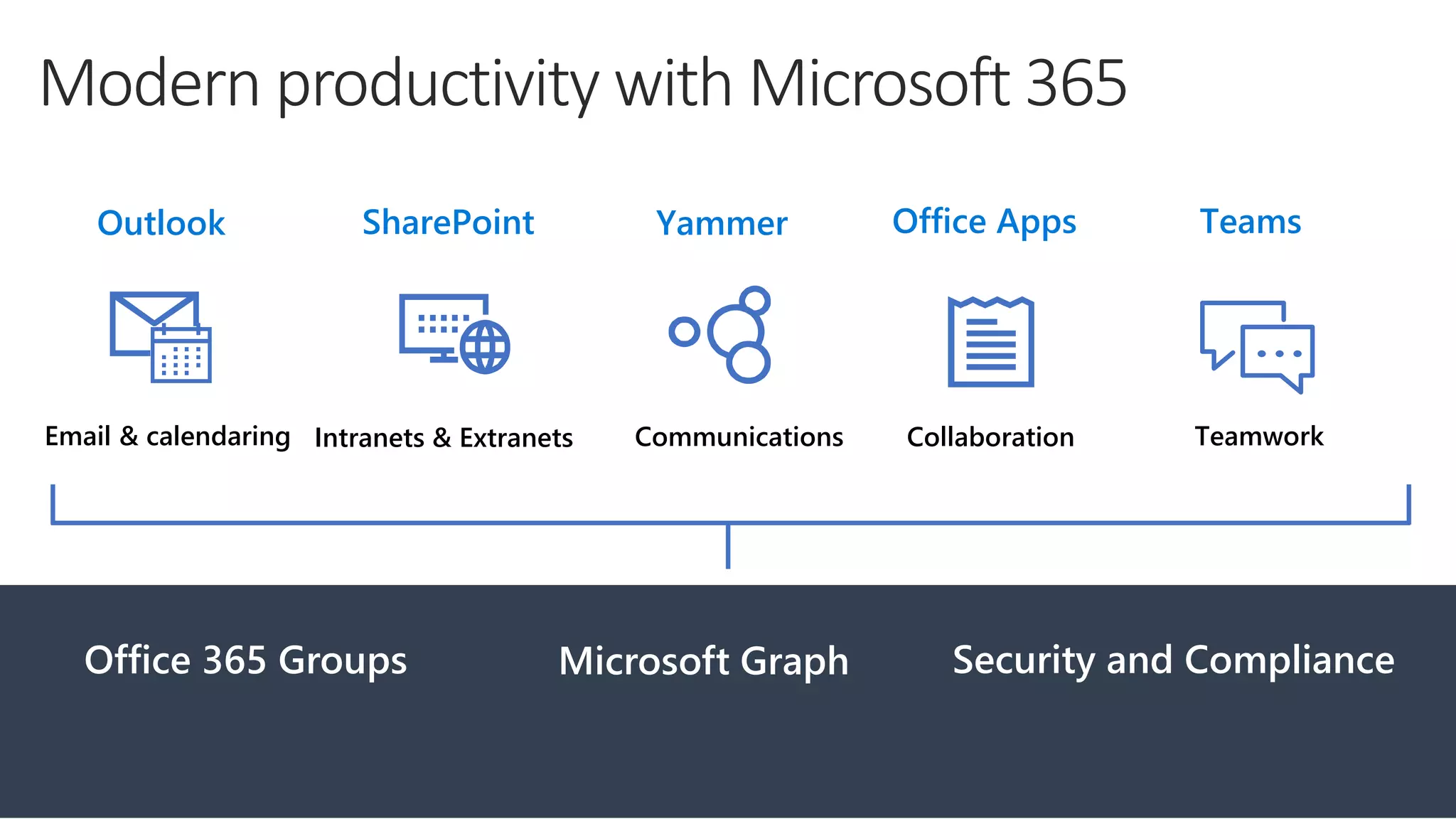 TeamworkCollaborationCommunicationsIntranets & ExtranetsEmail & calendaring
TeamsOffice AppsYammerSharePointOutlook
Office 365 Groups Microsoft Graph Security and Compliance
Modern productivity with Microsoft 365
 