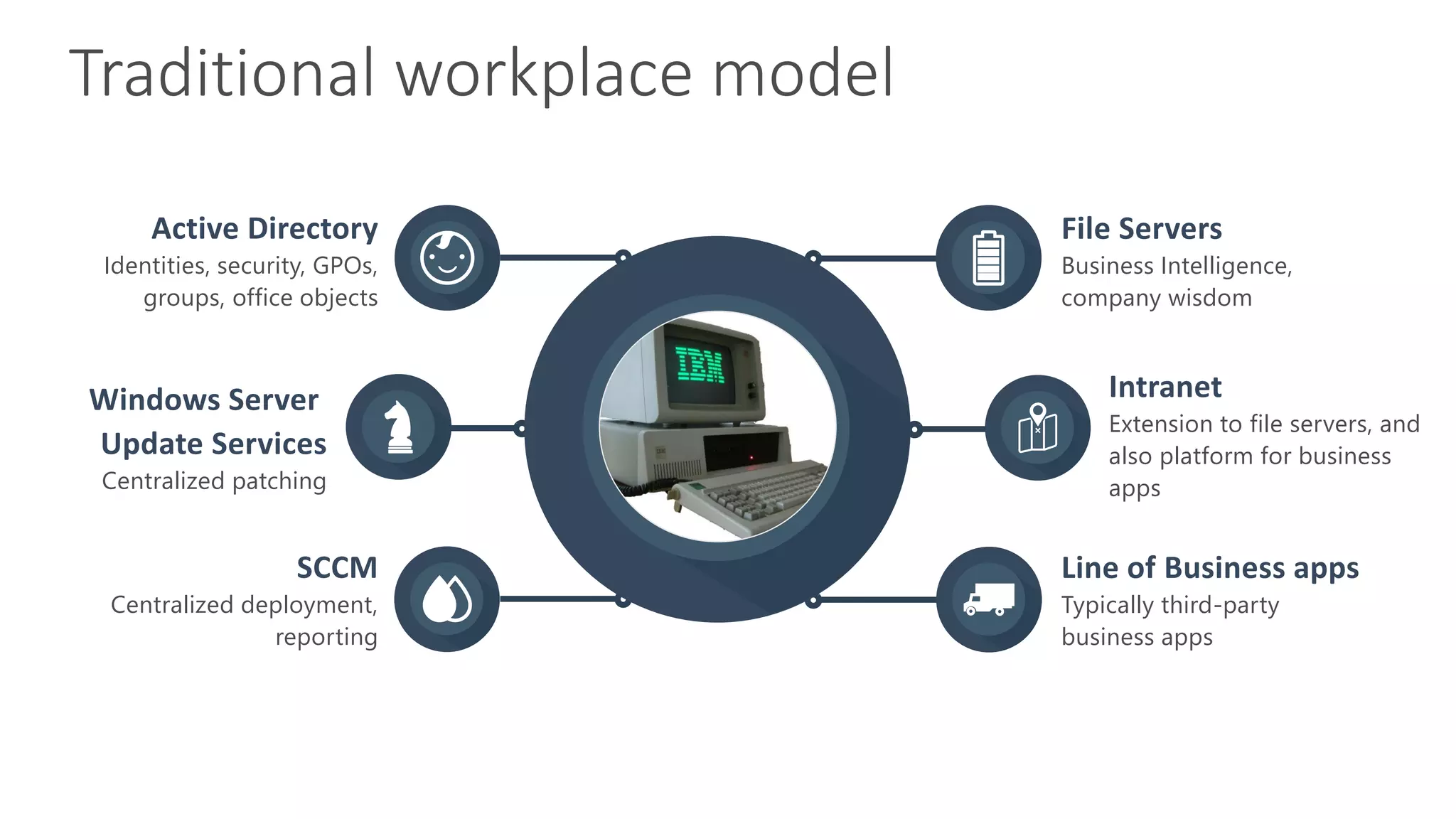 Identities, security, GPOs,
groups, office objects
Active Directory
Centralized patching
Windows Server
Update Services
Centralized deployment,
reporting
SCCM
Business Intelligence,
company wisdom
File Servers
Extension to file servers, and
also platform for business
apps
Intranet
Typically third-party
business apps
Line of Business apps
Traditional workplace model
 